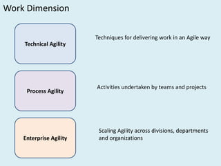 Work	Dimension
Technical	Agility
Process	Agility
Enterprise	Agility
Techniques	for	delivering	work	in	an	Agile	way
Activities	undertaken	by	teams	and	projects
Scaling	Agility	across	divisions,	departments	
and	organizations	
 