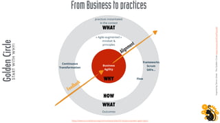 FromBusinesstopractices
« Agile-augmented »
mindset &
principles
WHY
HOW
WHAT
practices instantiated
in the context
https:...