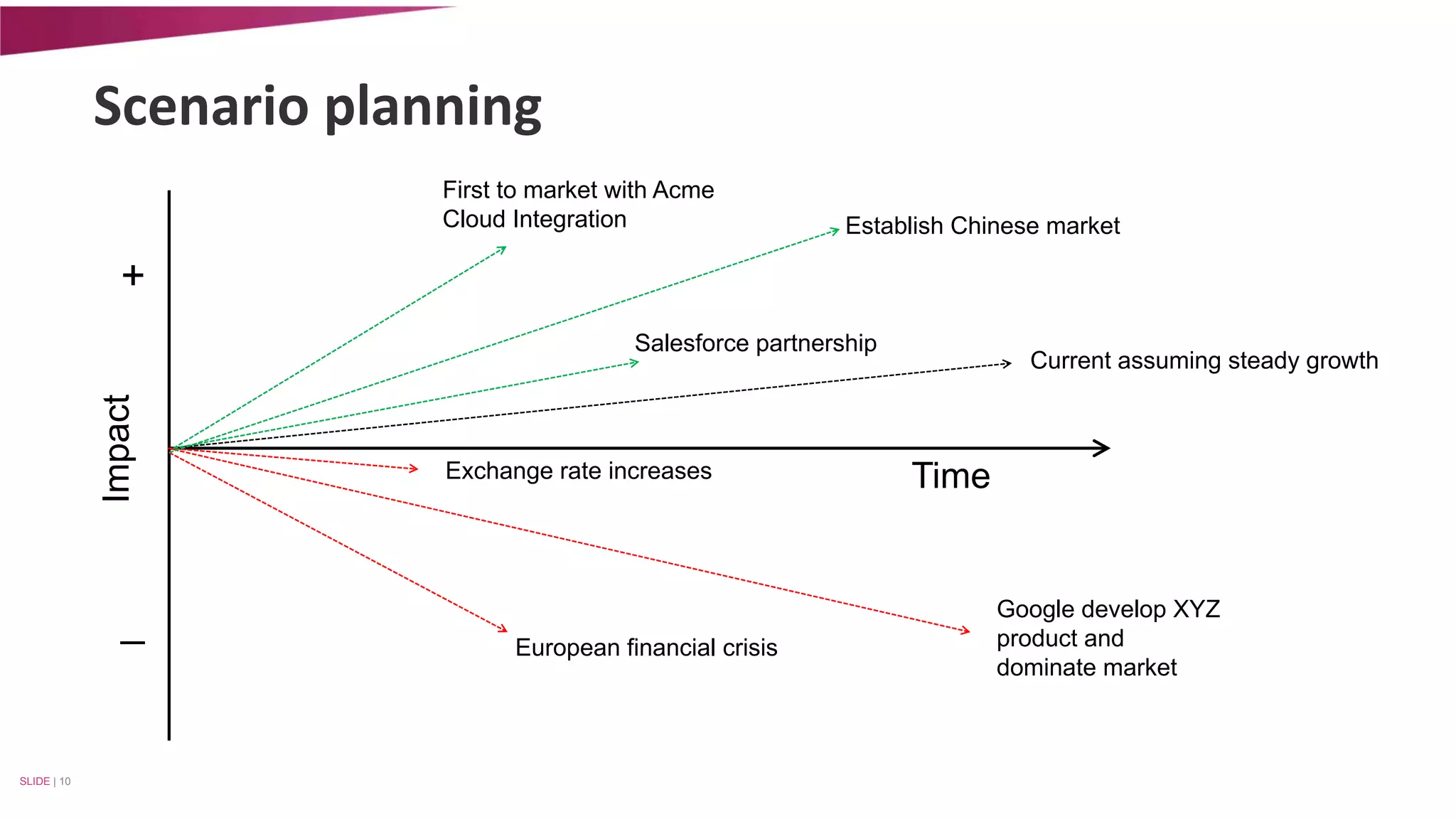Scenario planning 
SLIDE | 10 
Impact 
Establish Chinese market 
Time 
+ 
_ 
Current assuming steady growth 
First to market with Acme 
Cloud Integration 
Google develop XYZ 
product and 
dominate market 
Salesforce partnership 
Exchange rate increases 
European financial crisis 
 