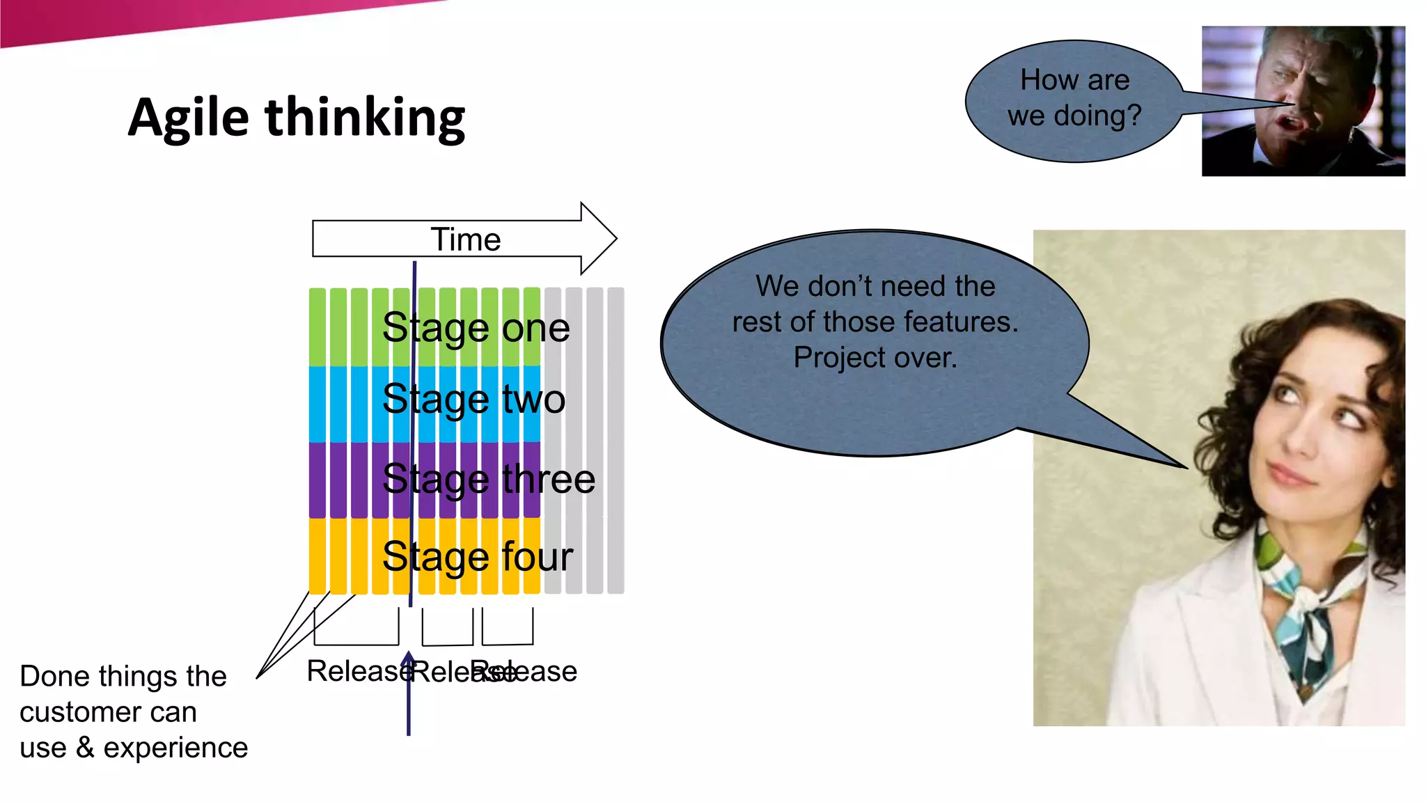 Agile thinking 
Time 
How are 
we doing? 
Done things the 
customer can 
use & experience 
The results show that 
We don’t need the 
rest of those features. 
They loved that! But if 
we could also do X 
then that would be 
5 things are 100% 
done and can be 
shipped. 10 things 
isn’t quite what 
customers wanted. 
Project over. 
We amazing! 
need to try 
something are not done 
else… 
Stage one 
Stage two 
Stage three 
Stage four 
ReleaseReleRaseelease 
Awesome! That went 
down well. It’s 
something our 
competitors don’t 
have. 
 