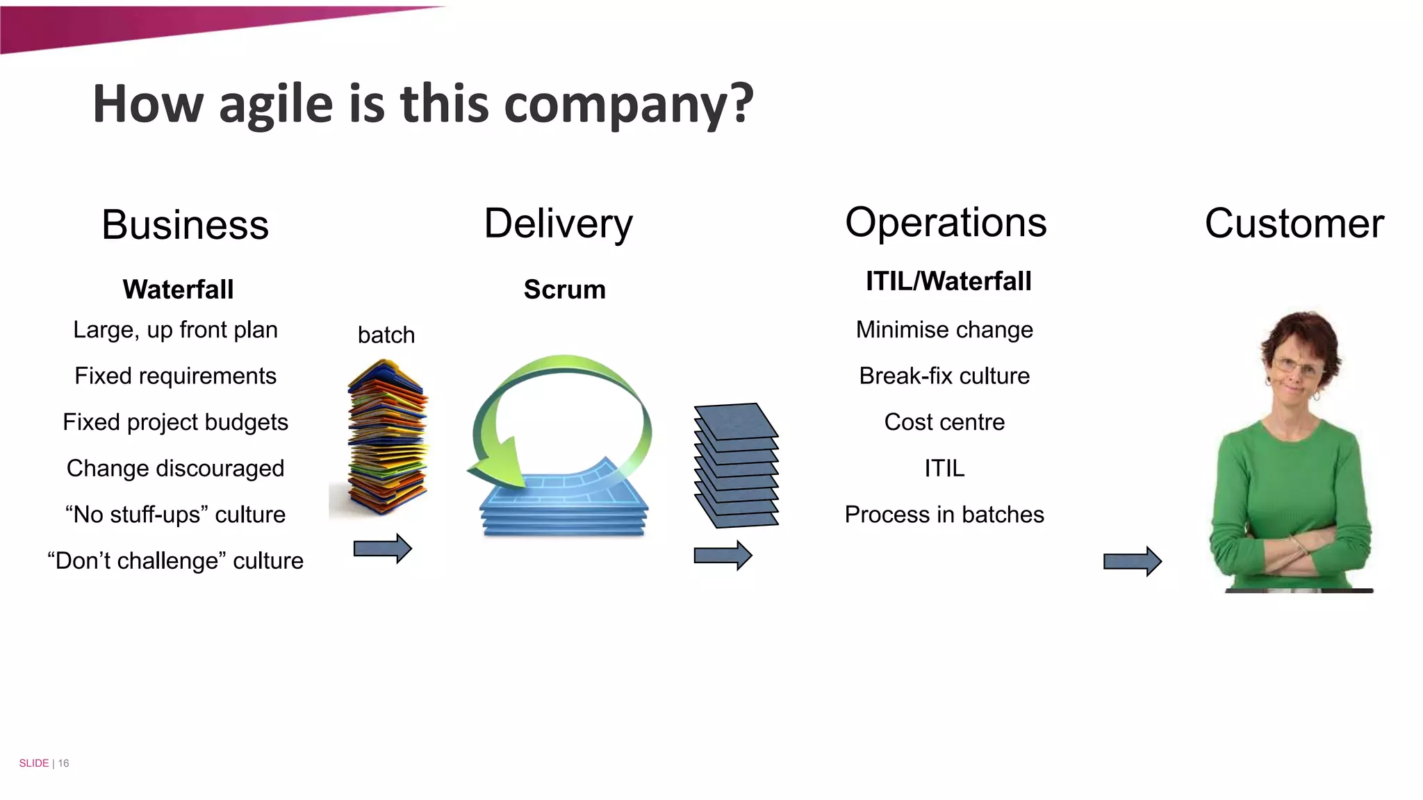 How agile is this company? 
SLIDE | 16 
Business Delivery Operations Customer 
Waterfall Scrum ITIL/Waterfall 
Large, up front plan 
Fixed requirements 
Fixed project budgets 
Change discouraged 
“No stuff-ups” culture 
“Don’t challenge” culture 
Minimise change 
Break-fix culture 
Cost centre 
ITIL 
Process in batches 
batch 
 