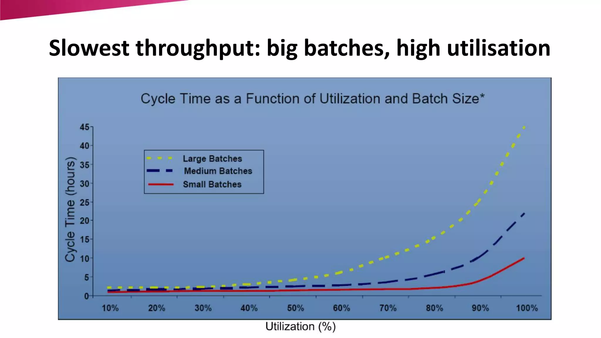 Slowest throughput: big batches, high utilisation 
 