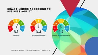 S O U R C E : H T T P S : / / B U S I N E S S A G I L I T Y . I N S T I T U T E
SOME FINDINGS ACCORDING TO
BUSINESS AGILITY
 