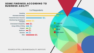 S O U R C E : H T T P S : / / B U S I N E S S A G I L I T Y . I N S T I T U T E
SOME FINDINGS ACCORDING TO
BUSINESS AGILITY
 