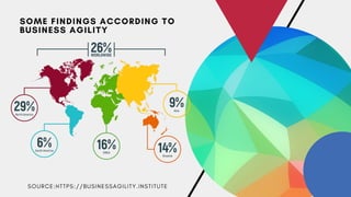 S O U R C E : H T T P S : / / B U S I N E S S A G I L I T Y . I N S T I T U T E
SOME FINDINGS ACCORDING TO
BUSINESS AGILITY
 