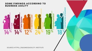 S O U R C E : H T T P S : / / B U S I N E S S A G I L I T Y . I N S T I T U T E
SOME FINDINGS ACCORDING TO
BUSINESS AGILITY
 