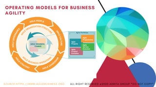 OPERATING MODELS FOR BUSINESS
AGILITY
A L L R I G H T R E S E R V E D @ 2 0 2 0 A D R I T A G R O U P * D O N O T C O P Y *S O U R C E : H T T P S : / / W W W . A G I L E B U S I N E S S . O R G
 