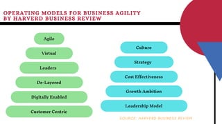 OPERATING MODELS FOR BUSINESS AGILITY
BY HARVERD BUSINESS REVIEW
Agile
Virtual
Leaders
De-Layered
Digitally Enabled
Customer Centric
Culture
Strategy
Cost Effectiveness
Growth Ambition
Leadership Model
S O U R C E : H A R V E R D B U S I N E S S R E V I E W
 