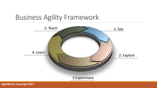 1. See5. Teach
2. Explore
3.Experiment
4. Learn
Business Agility Framework
AgileWorks Copyright 2017
 