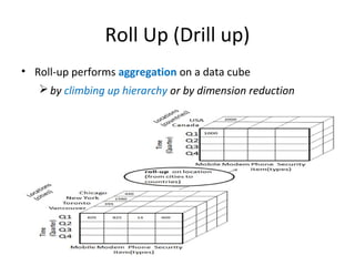 Roll Up (Drill up)
• Roll-up performs aggregation on a data cube
by climbing up hierarchy or by dimension reduction
 