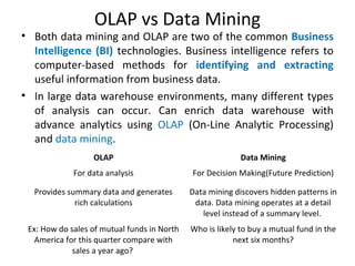 OLAP vs Data Mining
• Both data mining and OLAP are two of the common Business
Intelligence (BI) technologies. Business intelligence refers to
computer-based methods for identifying and extracting
useful information from business data.
• In large data warehouse environments, many different types
of analysis can occur. Can enrich data warehouse with
advance analytics using OLAP (On-Line Analytic Processing)
and data mining.
OLAP Data Mining
For data analysis For Decision Making(Future Prediction)
Provides summary data and generates
rich calculations
Data mining discovers hidden patterns in
data. Data mining operates at a detail
level instead of a summary level.
Ex: How do sales of mutual funds in North
America for this quarter compare with
sales a year ago?
Who is likely to buy a mutual fund in the
next six months?
 