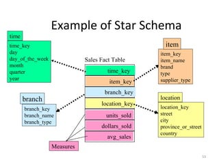53
Example of Star Schema
time_key
day
day_of_the_week
month
quarter
year
time
location_key
street
city
province_or_street
country
location
Sales Fact Table
time_key
item_key
branch_key
location_key
units_sold
dollars_sold
avg_sales
Measures
item_key
item_name
brand
type
supplier_type
item
branch_key
branch_name
branch_type
branch
 