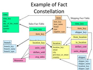 55
Example of Fact
Constellation
time_key
day
day_of_the_week
month
quarter
year
time
location_key
street
city
province_or_street
country
location
Sales Fact Table
time_key
item_key
branch_key
location_key
units_sold
dollars_sold
avg_sales
Measures
item_key
item_name
brand
type
supplier_type
item
branch_key
branch_name
branch_type
branch
Shipping Fact Table
time_key
item_key
shipper_key
from_location
to_location
dollars_cost
units_shipped
shipper_key
shipper_name
location_key
shipper_type
shipper
 