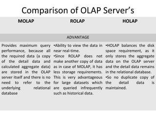 Comparison of OLAP Server’s
MOLAP ROLAP HOLAP
ADVANTAGE
Provides maximum query
performance, because all
the required data (a copy
of the detail data and
calculated aggregate data)
are stored in the OLAP
server itself and there is no
need to refer to the
underlying relational
database
•Ability to view the data in
near real-time.
•Since ROLAP does not
make another copy of data
as in case of MOLAP, it has
less storage requirements.
This is very advantageous
for large datasets which
are queried infrequently
such as historical data.
•HOLAP balances the disk
space requirement, as it
only stores the aggregate
data on the OLAP server
and the detail data remains
in the relational database.
•So no duplicate copy of
the detail data is
maintained.
 