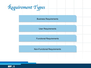 Requirement Types
Business Requirements
User Requirements
Functional Requirements
Non-Functional Requirements
 