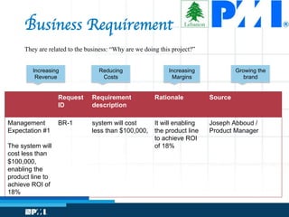 Business Requirement
They are related to the business: “Why are we doing this project?”
Increasing
Revenue
Reducing
Costs
Increasing
Margins
Growing the
brand
Request
ID
Requirement
description
Rationale Source
Management
Expectation #1
The system will
cost less than
$100,000,
enabling the
product line to
achieve ROI of
18%
BR-1 system will cost
less than $100,000,
It will enabling
the product line
to achieve ROI
of 18%
Joseph Abboud /
Product Manager
 