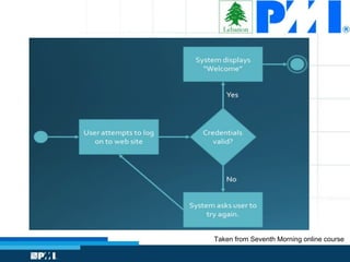 Taken from Seventh Morning online course
 