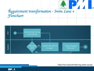Requirement transformation - Swim Lane +
Flowchart
Taken from Seventh Morning online course
 