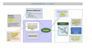 Business Objectives
E.g.,
• Make Money
• Focus to be Leader in specific area Internationally
• Reduce Cost
• Increases process time
• Improve the Process
• Data - Decision Making system
Business
(Contains)
• People
• Processes
• Rules
(These indicates what business
does and how it operates)
BA has to understand all these
things
Business Analyst
BA role is crucial and very
important to ensure that the
solution produced means the
Business goals of the SH’s
involved.
Requirements
Business Analyst job is to figure out
what are the business needs in
order to meet these objectives in
the form of requirements or
required capabilities.
These required capabilities come
together to create what is know an
Solution
Solution
Once the solution is defined
we need a way to implement
that solution.
Thus a Projectget
started/created.
Resources
They are necessary for a
project to get done.
(Designers,
developers)
Project Manager
(Someone to be able to
manage this project with all
the resources is PM
When a project started,
BA CANNOT do it alone,
we need designers and
developers who help to
design and develop the
solution.
PROJECT
BUSINESS ANALYSIS - In a Picture
 