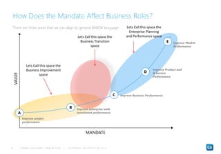 | DRIVING YOUR CAREER – FROM BA TO BA | ENTERPRISE ARCHITECTS © 201 326
How Does the Mandate Affect Business Roles?
There ...