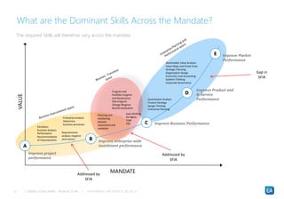 | DRIVING YOUR CAREER – FROM BA TO BA | ENTERPRISE ARCHITECTS © 201 327
What are the Dominant Skills Across the Mandate?
T...