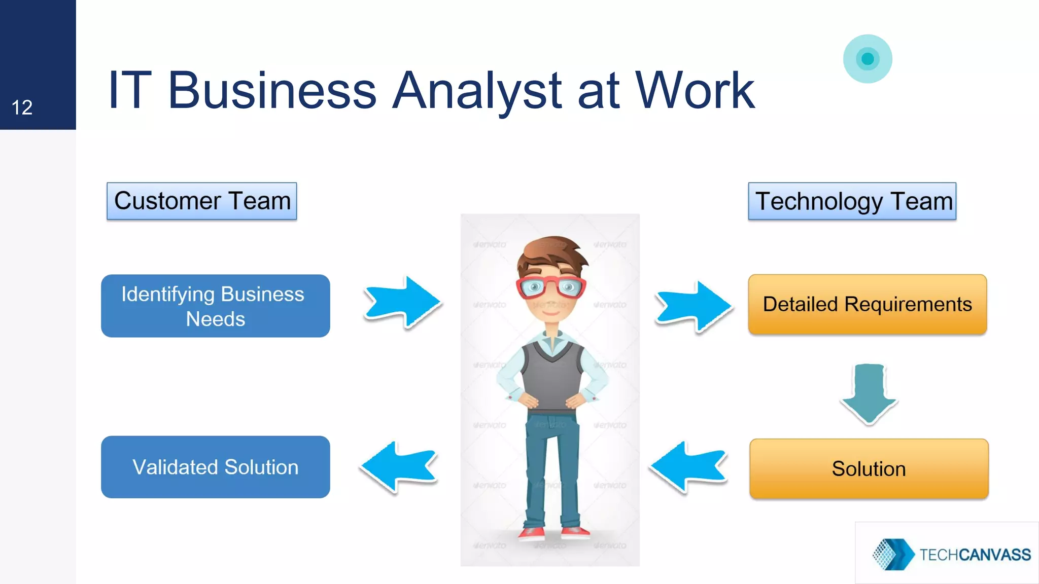 IT Business Analyst at Work12
 
