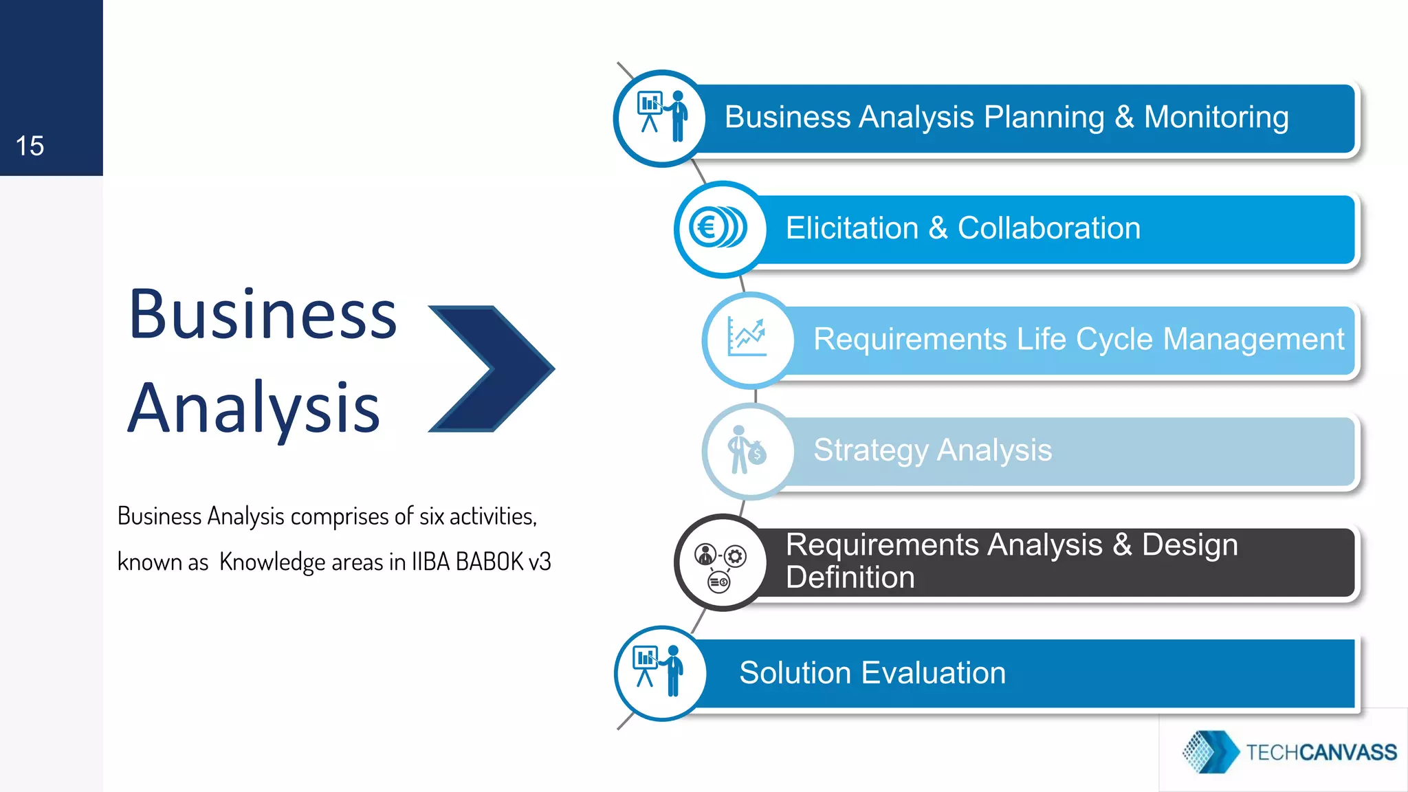 Business
Analysis
15
Business Analysis comprises of six activities,
known as Knowledge areas in IIBA BABOK v3
Business Analysis Planning & Monitoring
Elicitation & Collaboration
Requirements Life Cycle Management
Strategy Analysis
Requirements Analysis & Design
Definition
Solution Evaluation
 