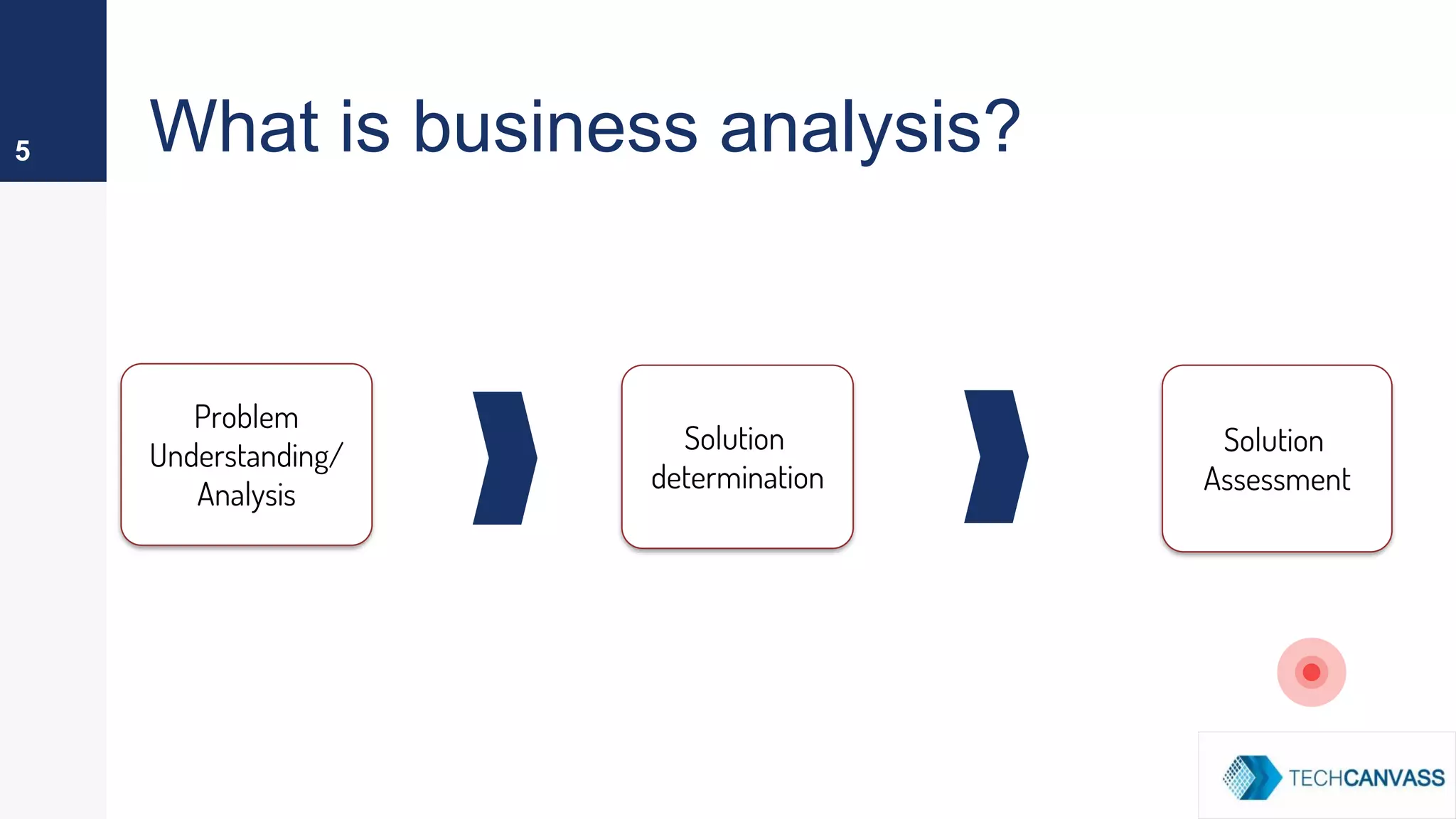 What is business analysis?5
Problem
Understanding/
Analysis
Solution
determination
Solution
Assessment
 