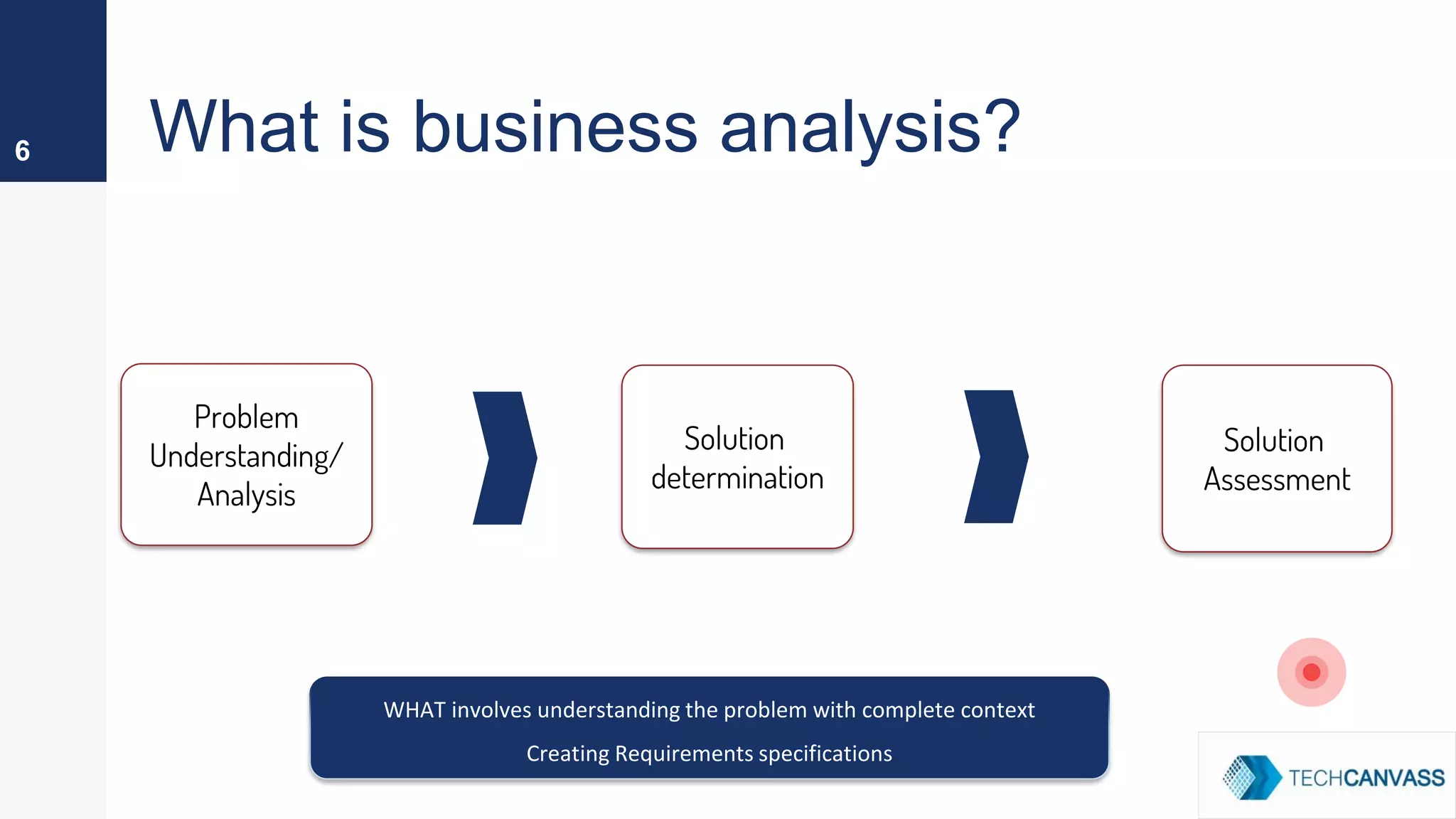 What is business analysis?6
Problem
Understanding/
Analysis
Solution
determination
Solution
Assessment
WHAT involves understanding the problem with complete context
Creating Requirements specifications
 