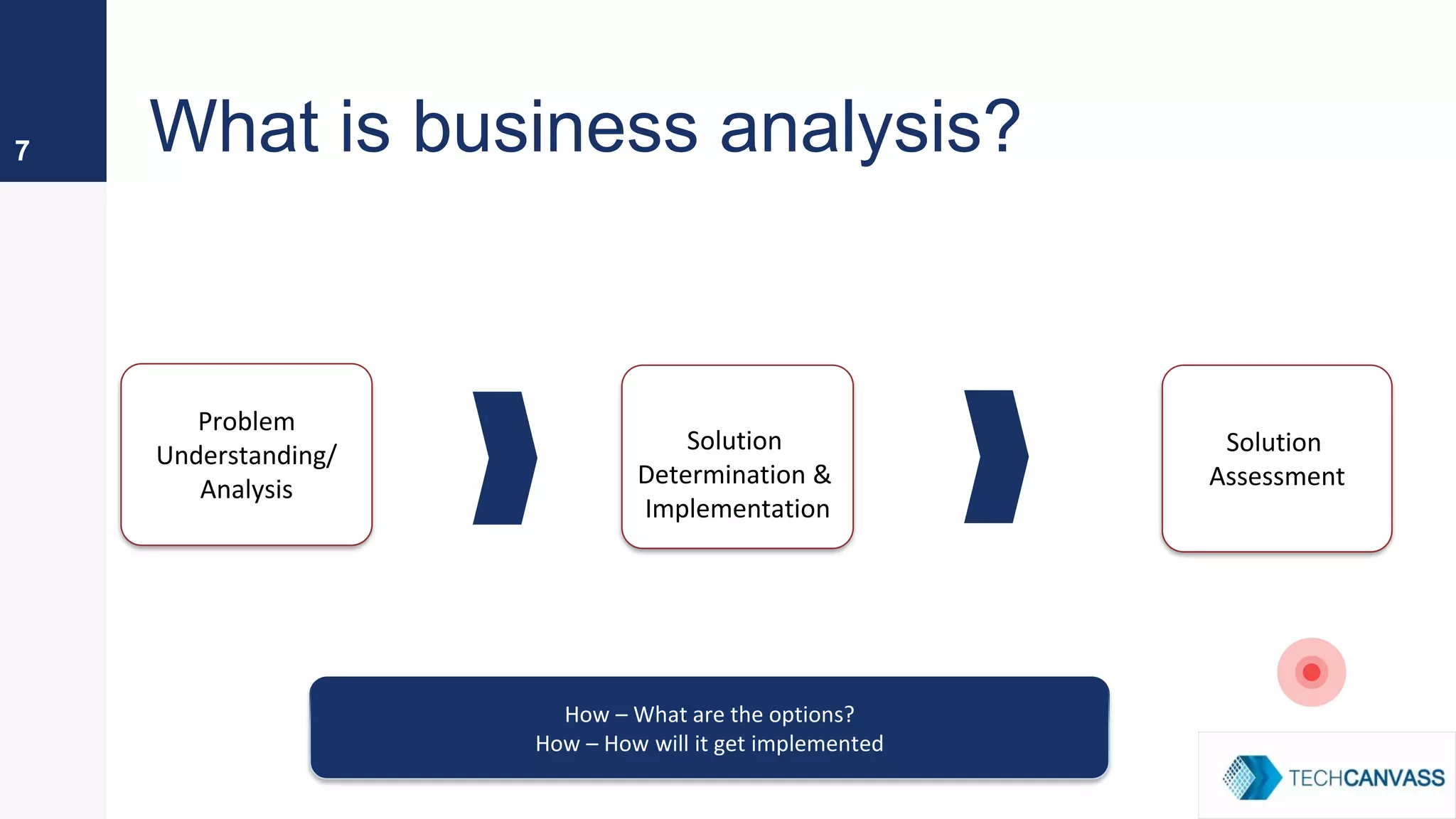 What is business analysis?7
Problem
Understanding/
Analysis
Solution
Determination &
Implementation
Solution
Assessment
How – What are the options?
How – How will it get implemented
 