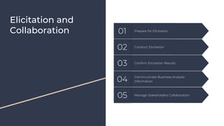 Elicitation and
Collaboration
Manage Stakeholders Collaboration
05
Communicate Business Analysis
Information04
Confirm Elicitation Results
03
Conduct Elicitation
02
Prepare for Elicitation
01
 