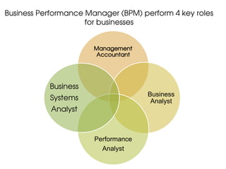 Business Performance Manager (BPM) perform 4 key roles
                     for businesses


                       Management
                       Accountant




           Business
                                     Business
           Systems                    Analyst
           Analyst


                       Performance
                         Analyst
 