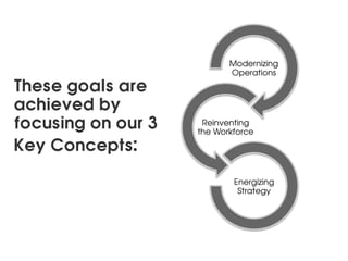 Modernizing
                           Operations
These goals are
achieved by
focusing on our 3    Reinventing
                    the Workforce
Key Concepts:

                            Energizing
                             Strategy
 
