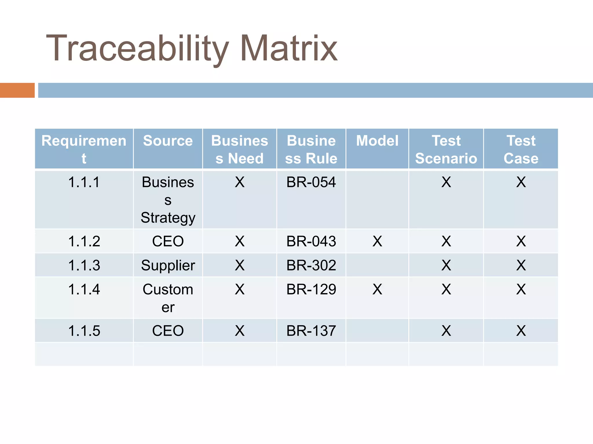 Traceability Matrix

Requiremen   Source     Busines   Busine    Model     Test     Test
     t                  s Need    ss Rule           Scenario   Case
   1.1.1     Busines      X       BR-054               X        X
                 s
             Strategy
   1.1.2      CEO         X       BR-043     X         X        X
   1.1.3     Supplier     X       BR-302               X        X
   1.1.4     Custom       X       BR-129     X         X        X
               er
   1.1.5      CEO         X       BR-137               X        X
 