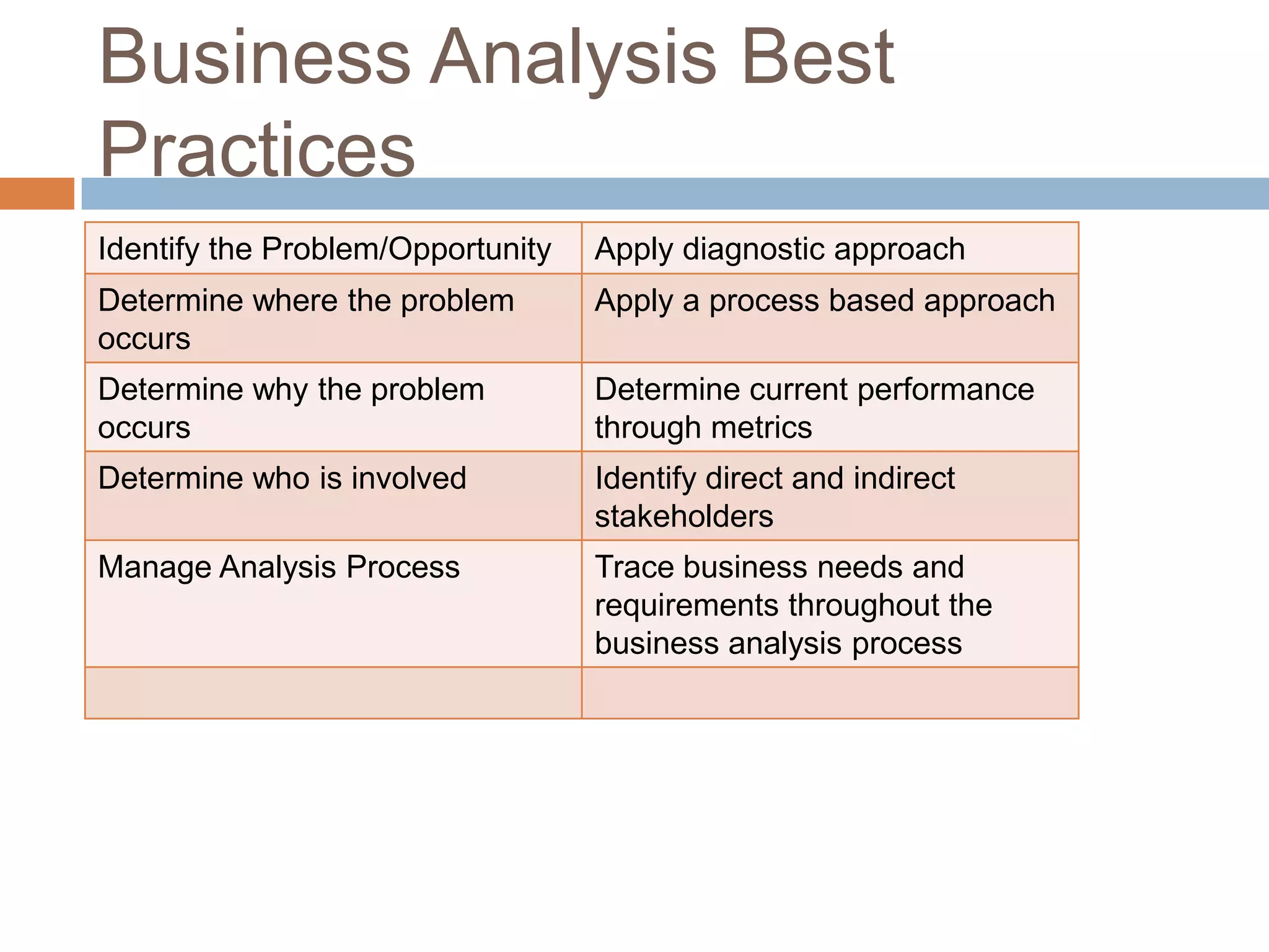 Business Analysis Best
Practices
Identify the Problem/Opportunity   Apply diagnostic approach
Determine where the problem        Apply a process based approach
occurs
Determine why the problem          Determine current performance
occurs                             through metrics
Determine who is involved          Identify direct and indirect
                                   stakeholders
Manage Analysis Process            Trace business needs and
                                   requirements throughout the
                                   business analysis process
 