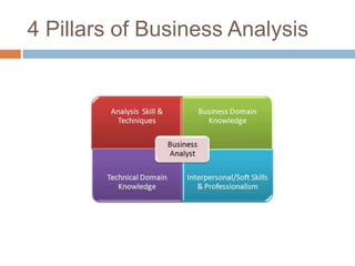 4 Pillars of Business Analysis
 