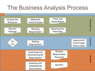 The Business Analysis Process
 