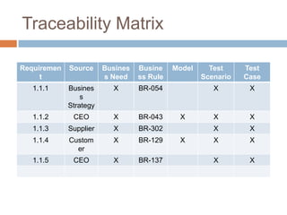 Traceability Matrix

Requiremen   Source     Busines   Busine    Model     Test     Test
     t                  s Need    ss Rule           Scenario   Case
   1.1.1     Busines      X       BR-054               X        X
                 s
             Strategy
   1.1.2      CEO         X       BR-043     X         X        X
   1.1.3     Supplier     X       BR-302               X        X
   1.1.4     Custom       X       BR-129     X         X        X
               er
   1.1.5      CEO         X       BR-137               X        X
 