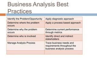 Business Analysis Best
Practices
Identify the Problem/Opportunity   Apply diagnostic approach
Determine where the problem        Apply a process based approach
occurs
Determine why the problem          Determine current performance
occurs                             through metrics
Determine who is involved          Identify direct and indirect
                                   stakeholders
Manage Analysis Process            Trace business needs and
                                   requirements throughout the
                                   business analysis process
 