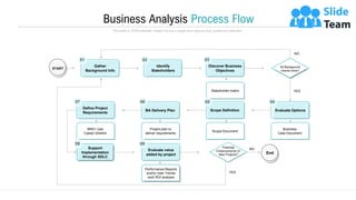 Business Analysis Process Flow
This slide is 100% editable. Adapt it to your needs and capture your audience's attention.
02
01 03
07 06 05
08 09
04
Potential
Enhancements Or
New Projects?
Performance Reports
and/or User Trends
and/ ROI analysis
Business
Case Document
Project plan to
deliver requirements
BRD+ Use
Cases/ Gherkin
Stakeholder matrix
Scope Document
Evaluate value
added by project
Support
Implementation
through SDLC
YES
NO
YES
NO
Evaluate Options
BA Delivery Plan
All Background
checks done?
Discover Business
Objectives
Identify
Stakeholders
Gather
Background Info
Define Project
Requirements
Scope Definition
START
End
 