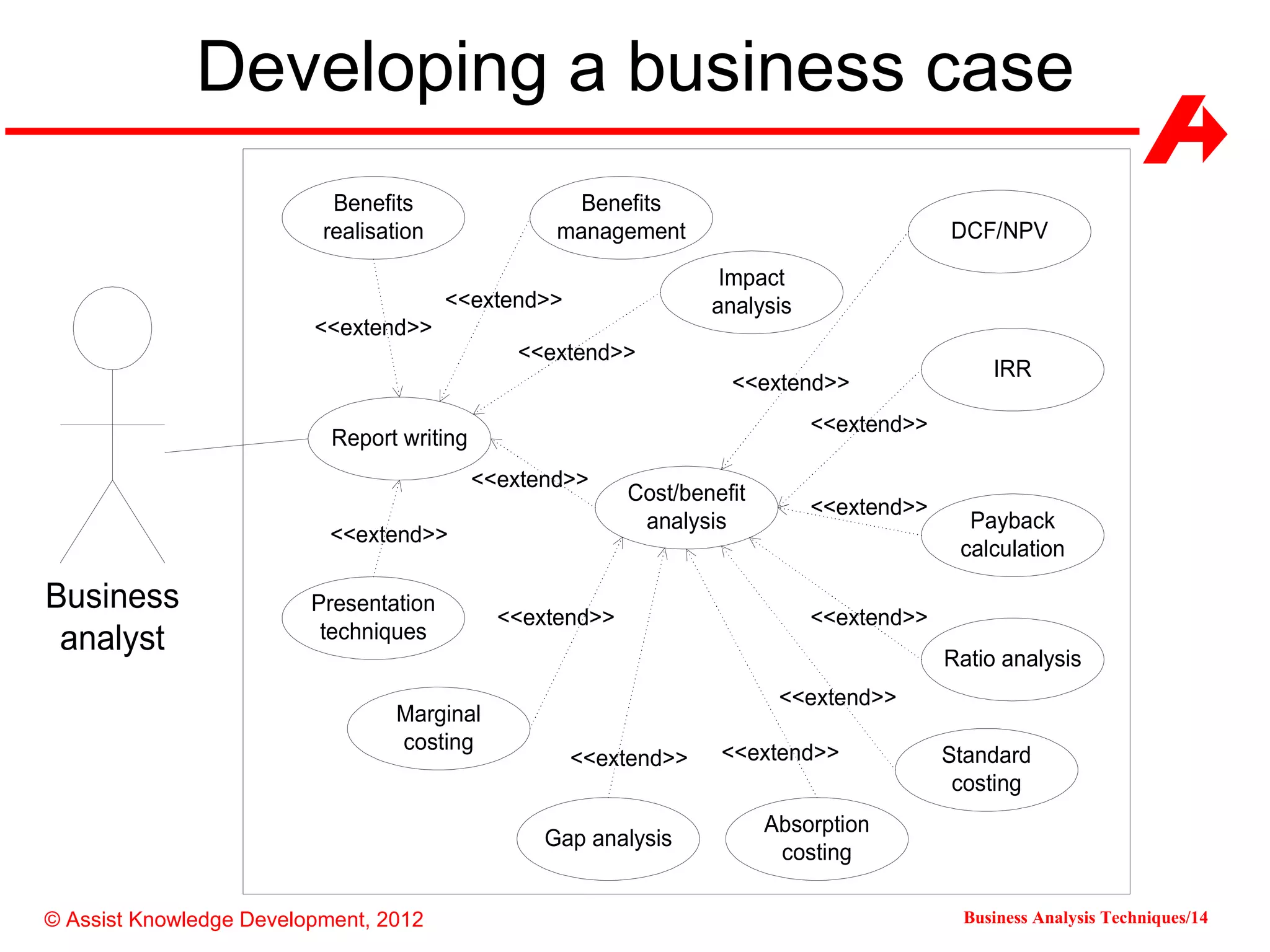 Developing a business case
                           Benefits                 Benefits
                          realisation              management                              DCF/NPV
                                                                    Impact
                                        <<extend>>                 analysis
                         <<extend>>
                                               <<extend>>
                                                                                                IRR
                                                                     <<extend>>
                                                                              <<extend>>
                           Report writing
                                            <<extend>>
                                                           Cost/benefit
                                                                              <<extend>>
                                                            analysis                         Payback
                           <<extend>>
                                                                                            calculation

Business                 Presentation
                                              <<extend>>                      <<extend>>
 analyst                  techniques
                                                                                           Ratio analysis
                                                                           <<extend>>
                                 Marginal
                                 costing                            <<extend>>
                                                     <<extend>>                            Standard
                                                                                            costing
                                                                          Absorption
                                                  Gap analysis
                                                                           costing

© Assist Knowledge Development, 2012                                                        Business Analysis Techniques/14
 