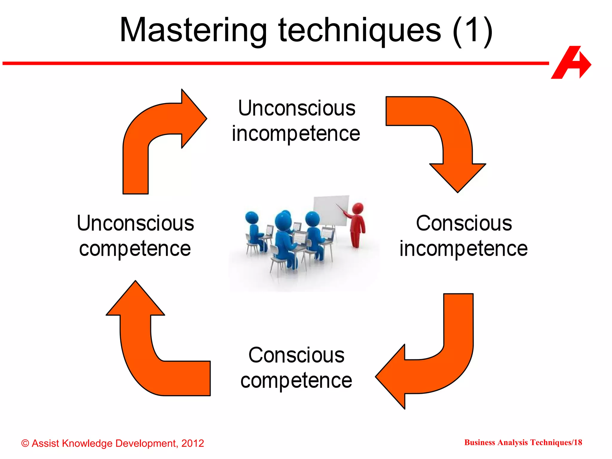 Mastering techniques (1)




© Assist Knowledge Development, 2012     Business Analysis Techniques/18
 