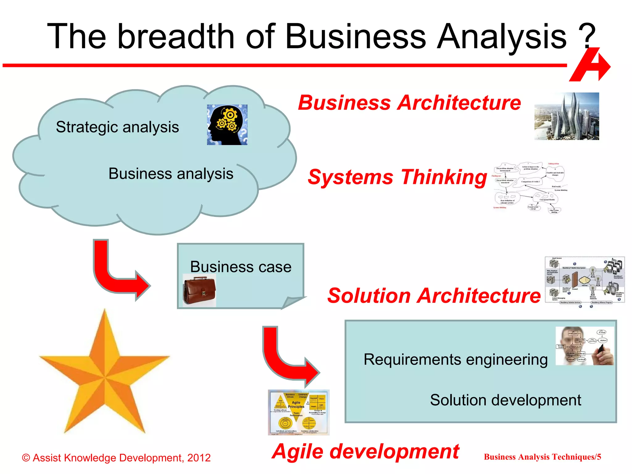 The breadth of Business Analysis ?
                                                Business Architecture
      Strategic analysis

                Business analysis               Systems Thinking



                                Business case
                                                  Solution Architecture

                                                      Requirements engineering

                                                              Solution development


© Assist Knowledge Development, 2012      Agile development          Business Analysis Techniques/5
 