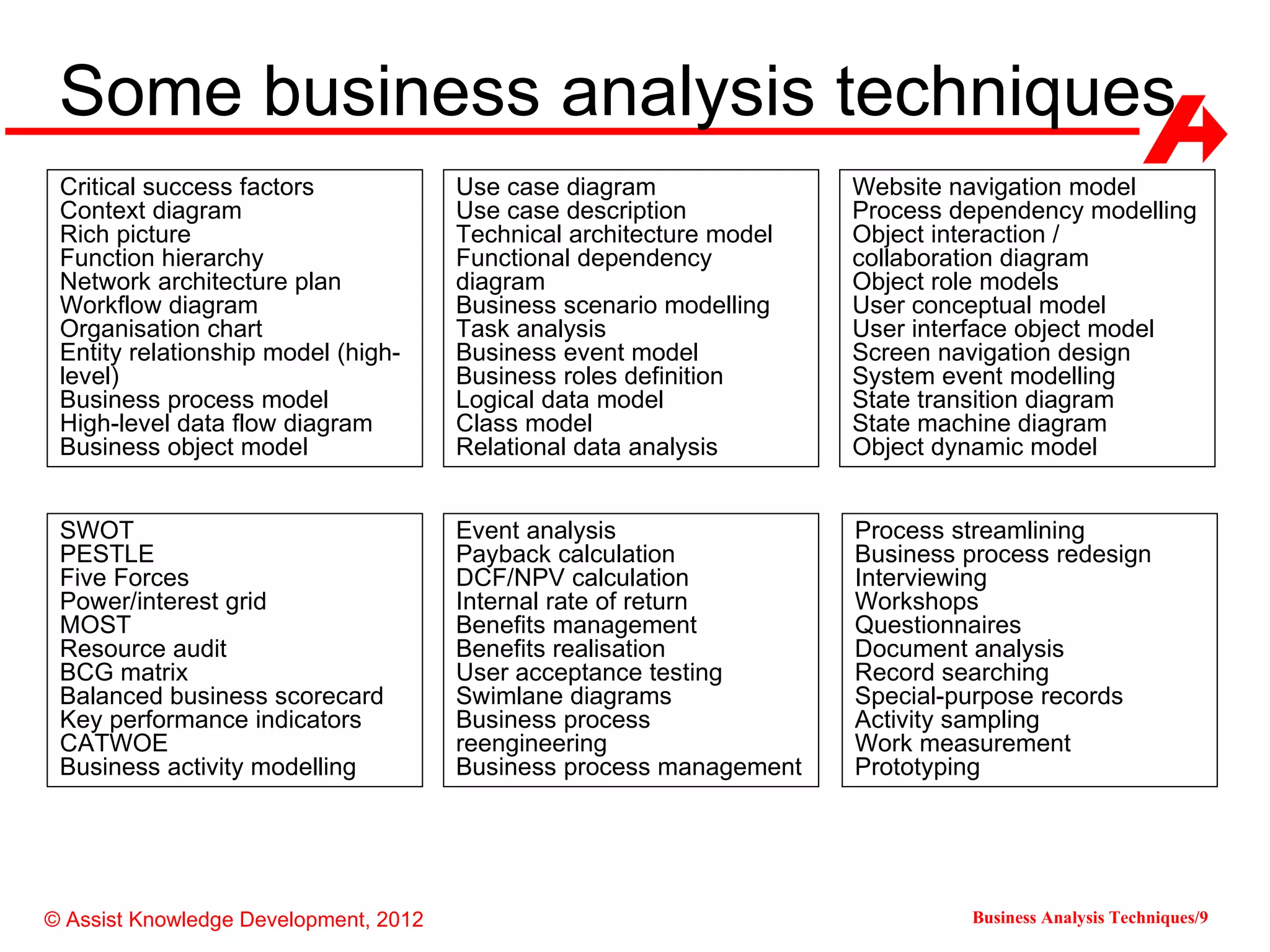 Some business analysis techniques
 Critical success factors              Use case diagram               Website navigation model
 Context diagram                       Use case description           Process dependency modelling
 Rich picture                          Technical architecture model   Object interaction /
 Function hierarchy                    Functional dependency          collaboration diagram
 Network architecture plan             diagram                        Object role models
 Workflow diagram                      Business scenario modelling    User conceptual model
 Organisation chart                    Task analysis                  User interface object model
 Entity relationship model (high-      Business event model           Screen navigation design
 level)                                Business roles definition      System event modelling
 Business process model                Logical data model             State transition diagram
 High-level data flow diagram          Class model                    State machine diagram
 Business object model                 Relational data analysis       Object dynamic model


 SWOT                                  Event analysis                 Process streamlining
 PESTLE                                Payback calculation            Business process redesign
 Five Forces                           DCF/NPV calculation            Interviewing
 Power/interest grid                   Internal rate of return        Workshops
 MOST                                  Benefits management            Questionnaires
 Resource audit                        Benefits realisation           Document analysis
 BCG matrix                            User acceptance testing        Record searching
 Balanced business scorecard           Swimlane diagrams              Special-purpose records
 Key performance indicators            Business process               Activity sampling
 CATWOE                                reengineering                  Work measurement
 Business activity modelling           Business process management    Prototyping




© Assist Knowledge Development, 2012                                           Business Analysis Techniques/9
 