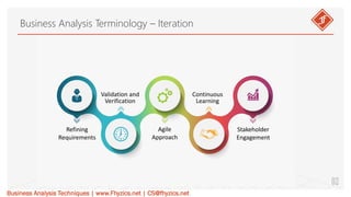 Business Analysis Terminology – Iteration
Business Analysis Techniques | www.Fhyzics.net | CS@fhyzics.net
02
Refining
Requirements
Validation and
Verification
Agile
Approach
Continuous
Learning
Stakeholder
Engagement
 