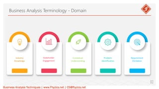 Business Analysis Terminology - Domain
Business Analysis Techniques | www.Fhyzics.net | CS@fhyzics.net
02
Industry
Knowledge
Stakeholder
Engagement
Contextual
Understanding
Problem
Identification
Requirement
Elicitation
 