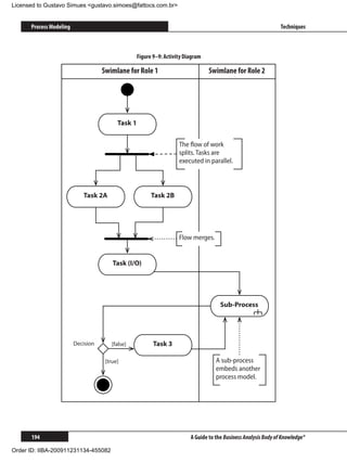 Licensed to Gustavo Simues gustavo.simoes@fattocs.com.br


      Process Modeling                                                                                            Techniques



                                                   Figure 9–9: Activity Diagram

                                    Swimlane for Role 1                           Swimlane for Role 2




                                          Task 1


                                                                     The ﬂow of work
                                                                     splits. Tasks are
                                                                     executed in parallel.



                            Task 2A                      Task 2B




                                                                     Flow merges.


                                        Task (I/O)




                                                                                       Sub-Process




                         Decision      [false]            Task 3

                                     [true]                                          A sub-process
                                                                                     embeds another
                                                                                     process model.




      194                                                                 A Guide to the Business Analysis Body of Knowledge®

Order ID: IIBA-200911231134-455082
 
