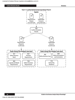 Licensed to Gustavo Simues gustavo.simoes@fattocs.com.br


      Confirm Elicitation Results                                                                                     Elicitation

                                      Figure 3–6: Confirm Elicitation Results Input/Output Diagram
                                                               Inputs

                                                        3.3                 3.3

                                                  Requirements        Stakeholder
                                                    [Stated,           Concerns
                                                  Unconﬁrmed]        [Unconﬁrmed]



                                                               3.4
                                                         Conﬁrm Elicitation
                                                              Results




                                    3.4                                                          3.4

                            Requirements                                                    Stakeholder
                              [Stated                                                        Concerns
                             Conﬁrmed]                                                      [Conﬁrmed]



            Tasks Using This Output (see text)                              Tasks Using This Output (see text)
                 5.1                            6.1                                                           6.5
                                                                                 5.5
            Deﬁne Business                   Prioritize                                                Deﬁne Assumptions
                                                                          Deﬁne Business Case
                Need                       Requirements                                                  and Constraints

                  6.3                          7.4                                              7.3
           Specify and Model              Deﬁne Transition                                   Assess Org.
             Requirements                  Requirements                                      Readiness




      62                                                                     A Guide to the Business Analysis Body of Knowledge®

Order ID: IIBA-200911231134-455082
 