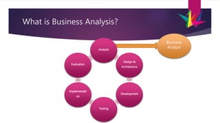 What is Business Analysis?
Analysis
Design &
Architecture
Development
Testing
Implementati
on
Evaluation
Business
Analyst
 