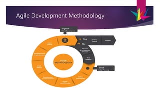 Agile Development Methodology
 